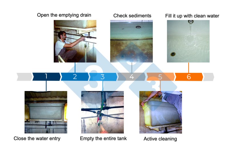 Figure 3. Steps in cleaning the water tank.